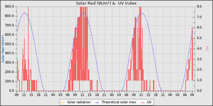 Solar Radiation and UV