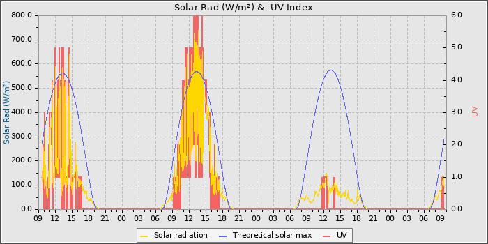 Solar Radiation and UV