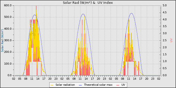Solar Radiation and UV
