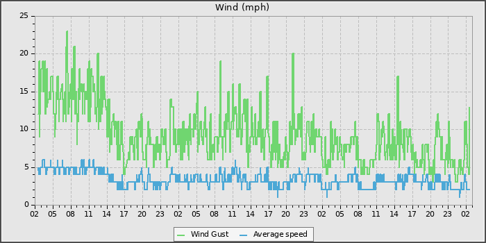 Wind Speed